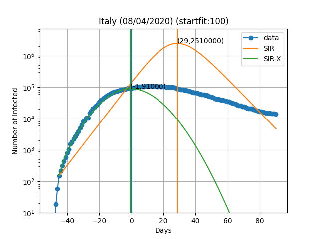 Italy retrospective