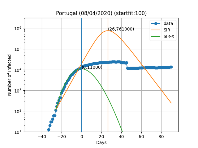 Portugal retrospective