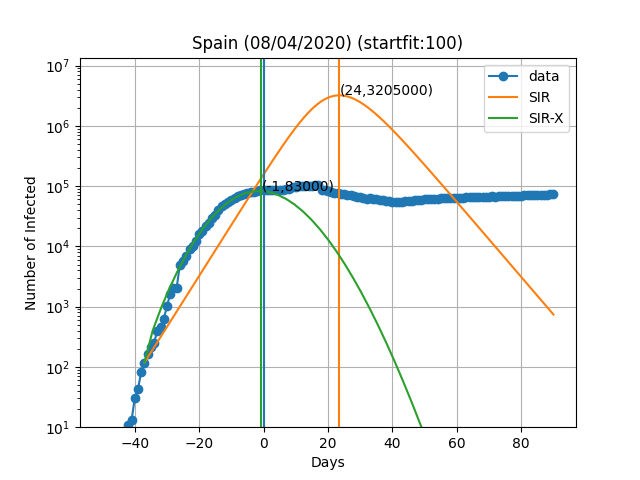 Spain retrospective