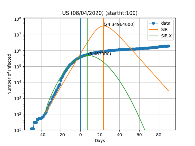 US retrospective